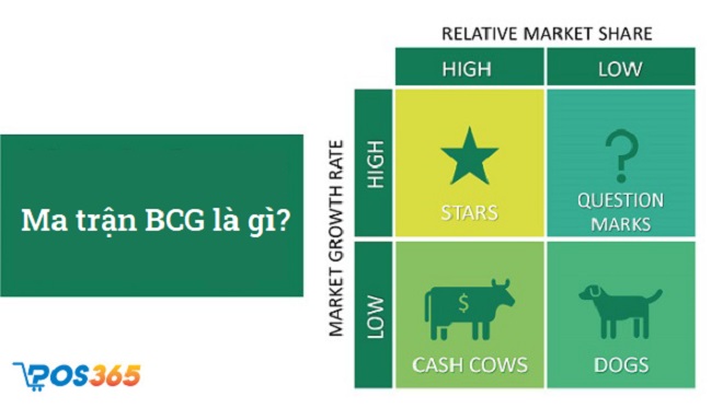 Ô vuông Con chó trong ma trận BCG của Samsung đại diện cho những sản phẩm nào?
