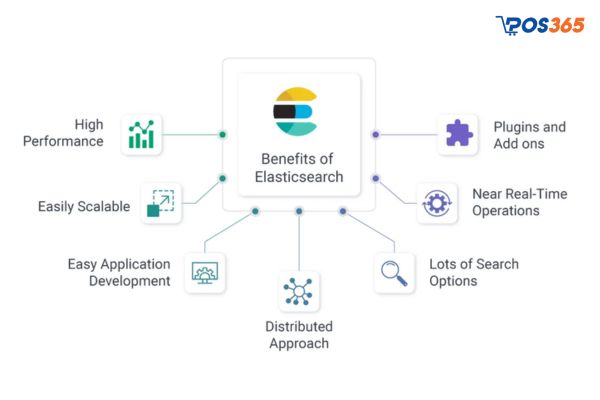 Elasticsearch có khả năng thu thập, phân tích và hiển thị dữ liệu theo thời gian thực